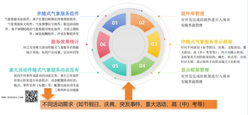 伴随式气象服务系统